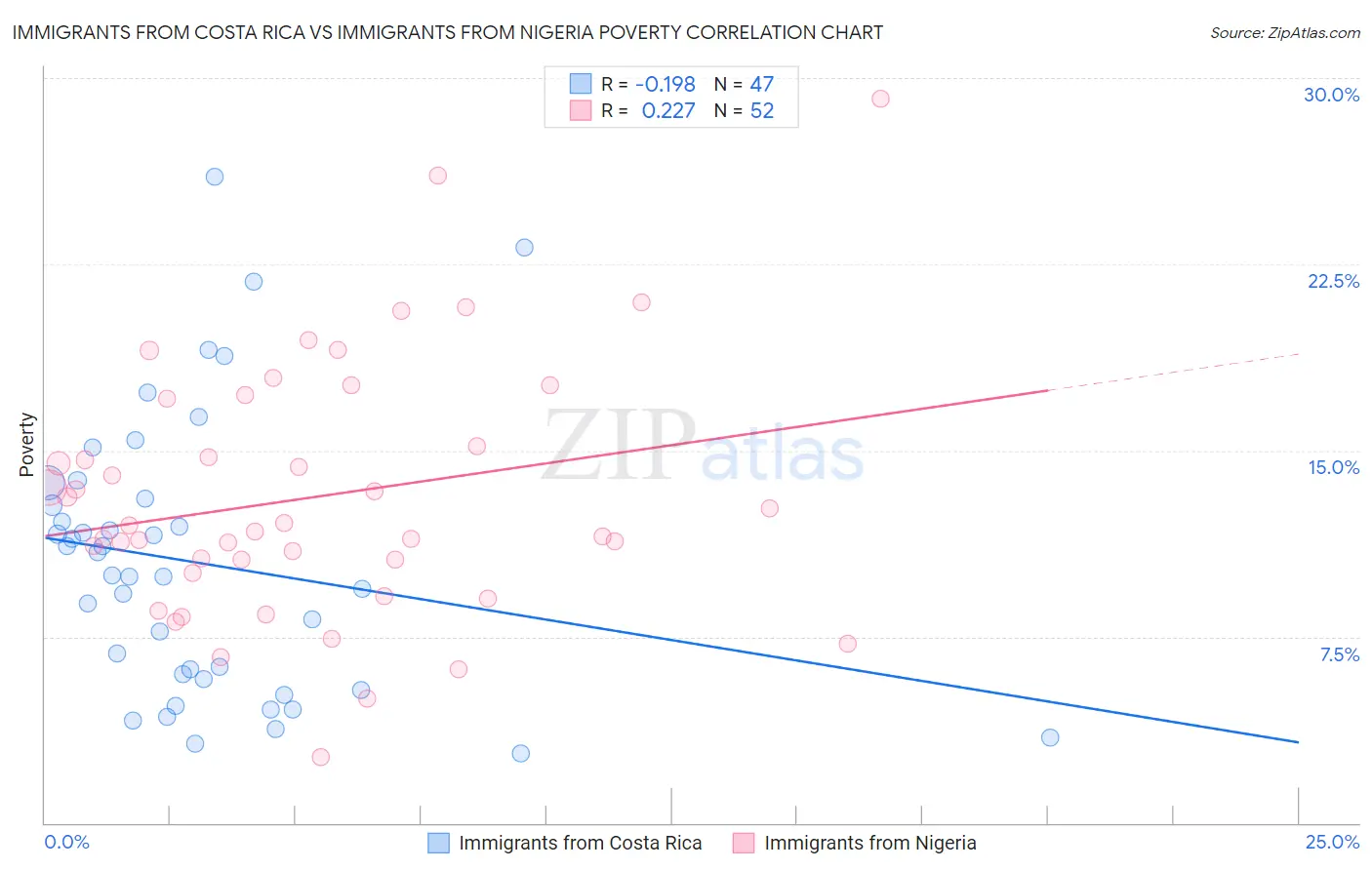 Immigrants from Costa Rica vs Immigrants from Nigeria Poverty