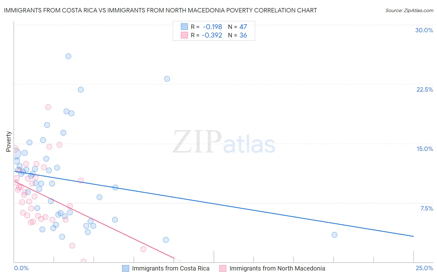 Immigrants from Costa Rica vs Immigrants from North Macedonia Poverty