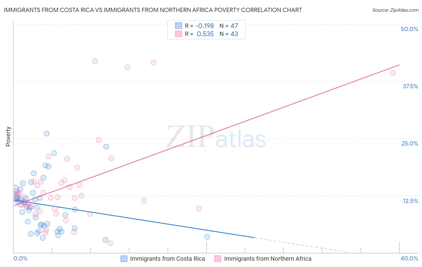 Immigrants from Costa Rica vs Immigrants from Northern Africa Poverty