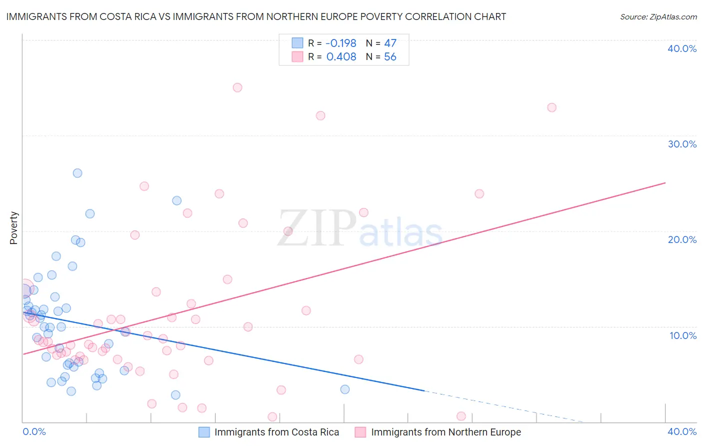 Immigrants from Costa Rica vs Immigrants from Northern Europe Poverty