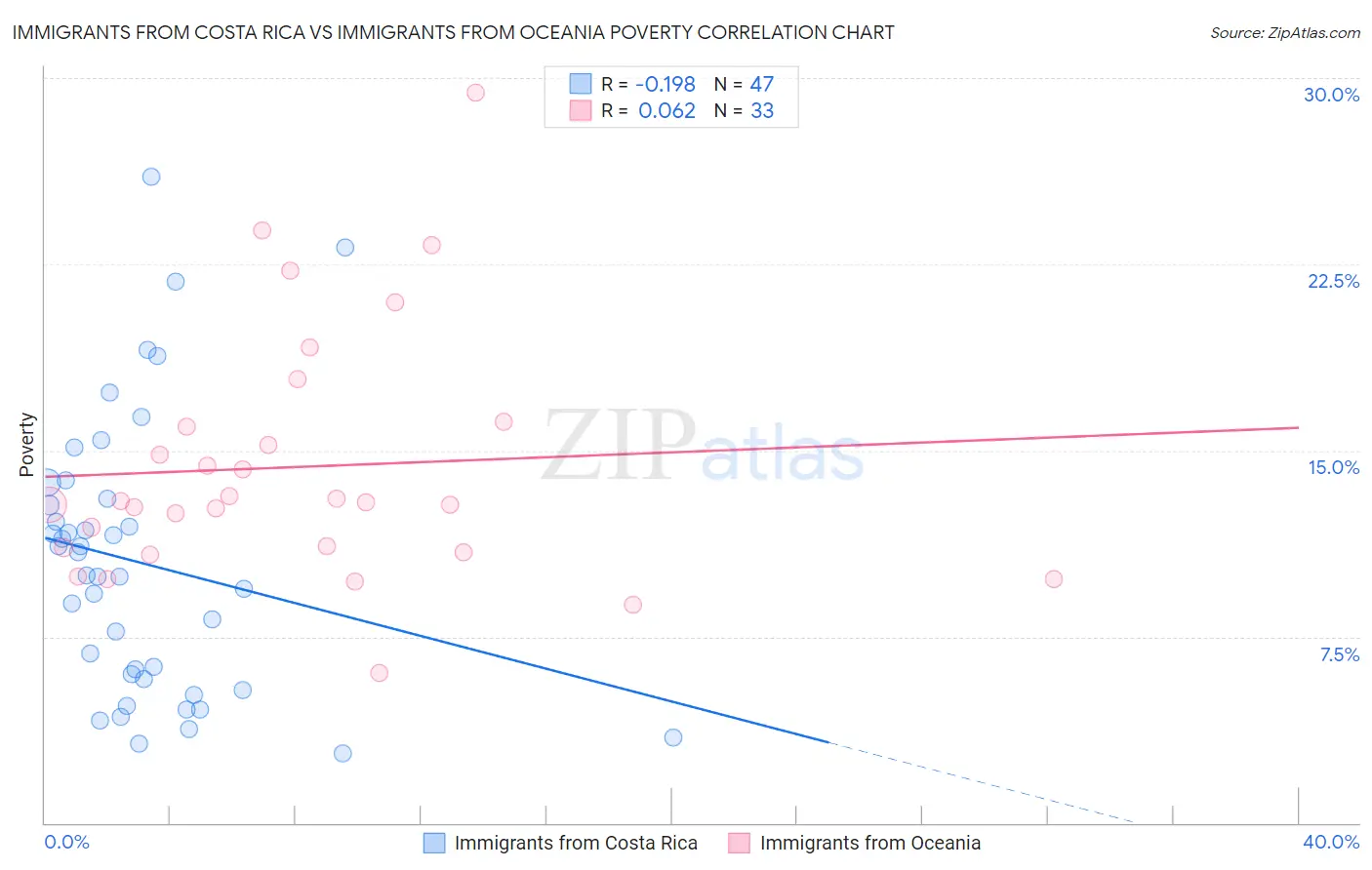 Immigrants from Costa Rica vs Immigrants from Oceania Poverty