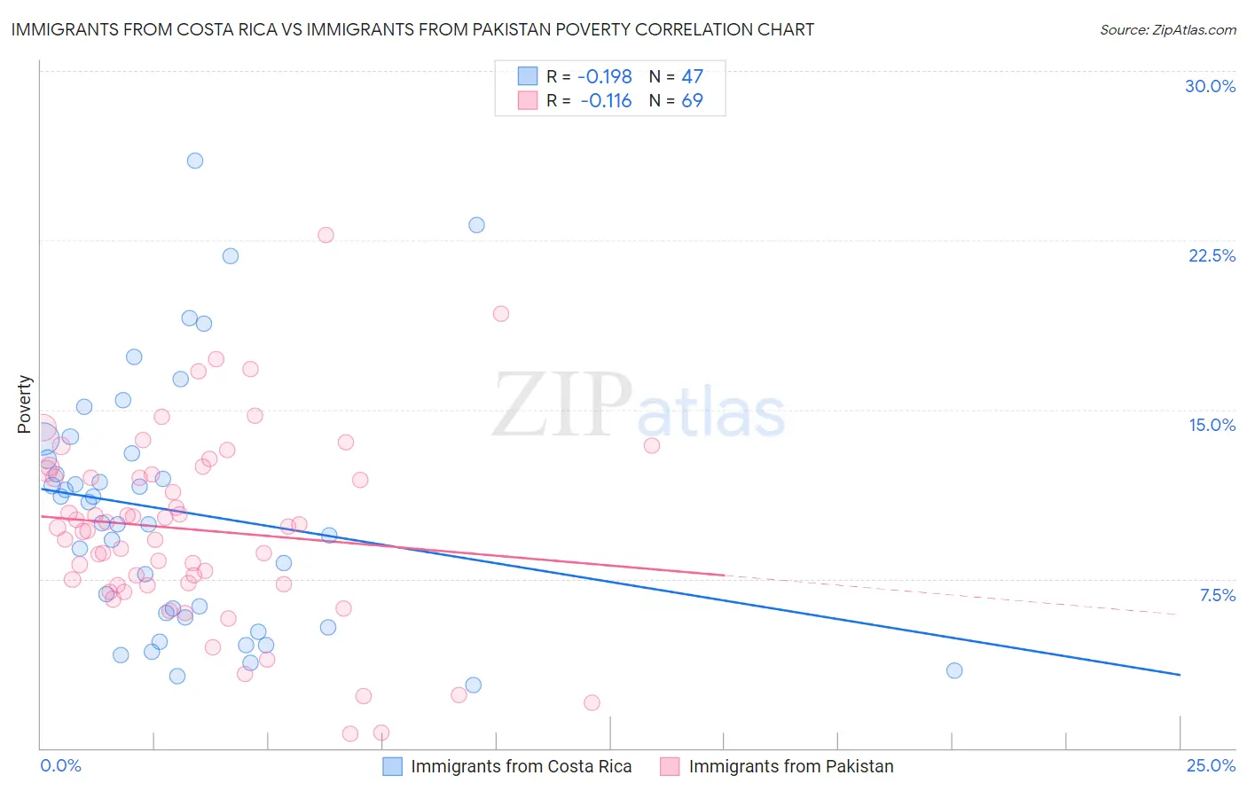 Immigrants from Costa Rica vs Immigrants from Pakistan Poverty