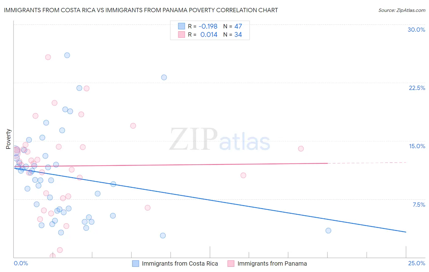 Immigrants from Costa Rica vs Immigrants from Panama Poverty