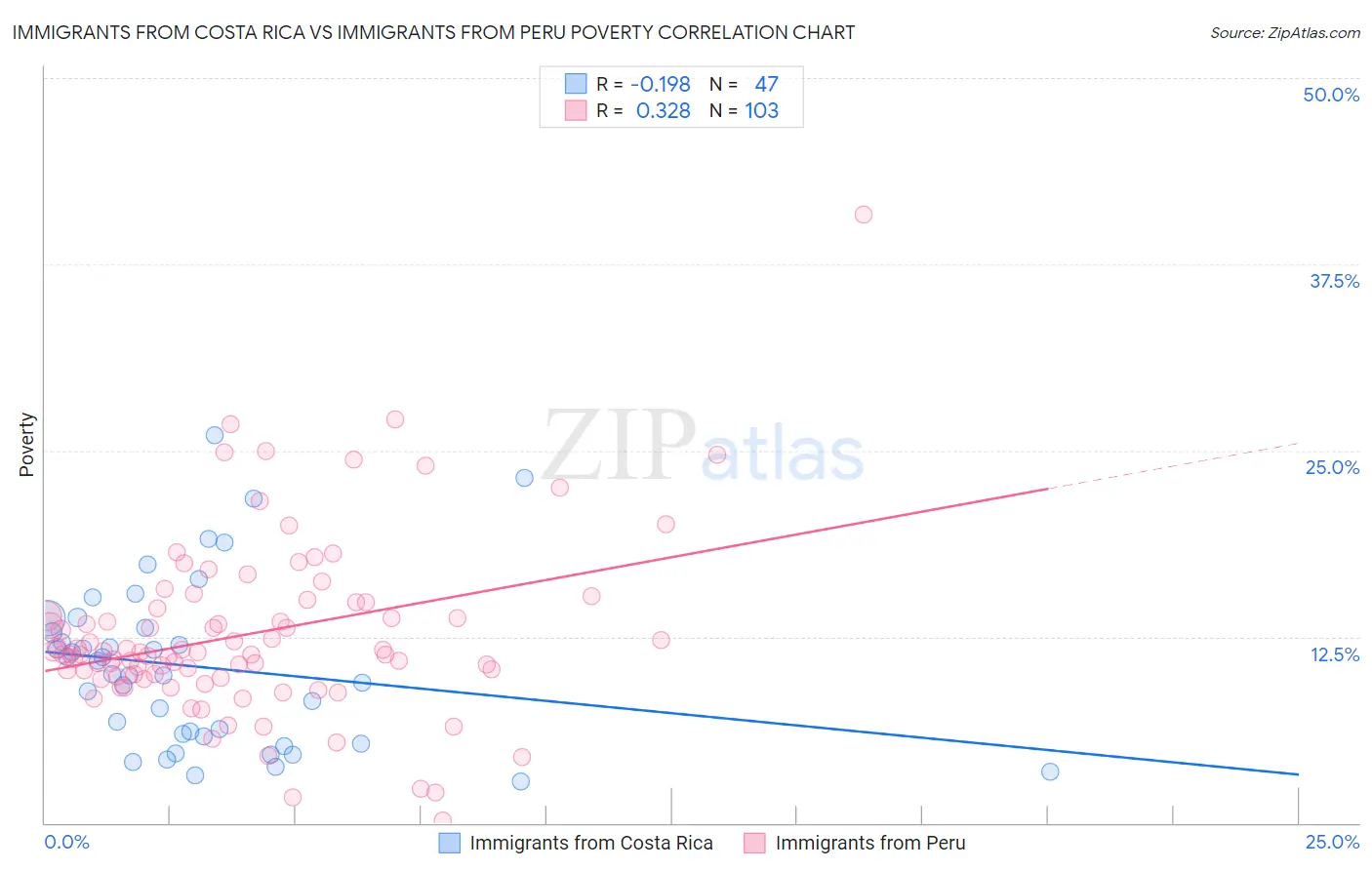 Immigrants from Costa Rica vs Immigrants from Peru Poverty