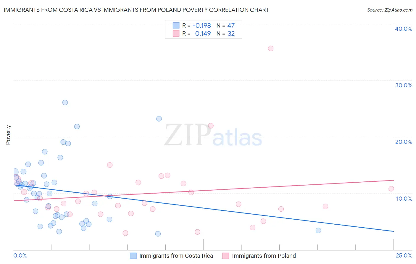 Immigrants from Costa Rica vs Immigrants from Poland Poverty