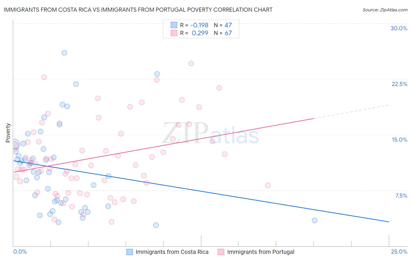 Immigrants from Costa Rica vs Immigrants from Portugal Poverty