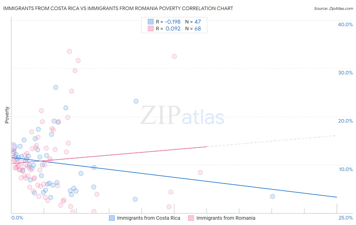 Immigrants from Costa Rica vs Immigrants from Romania Poverty