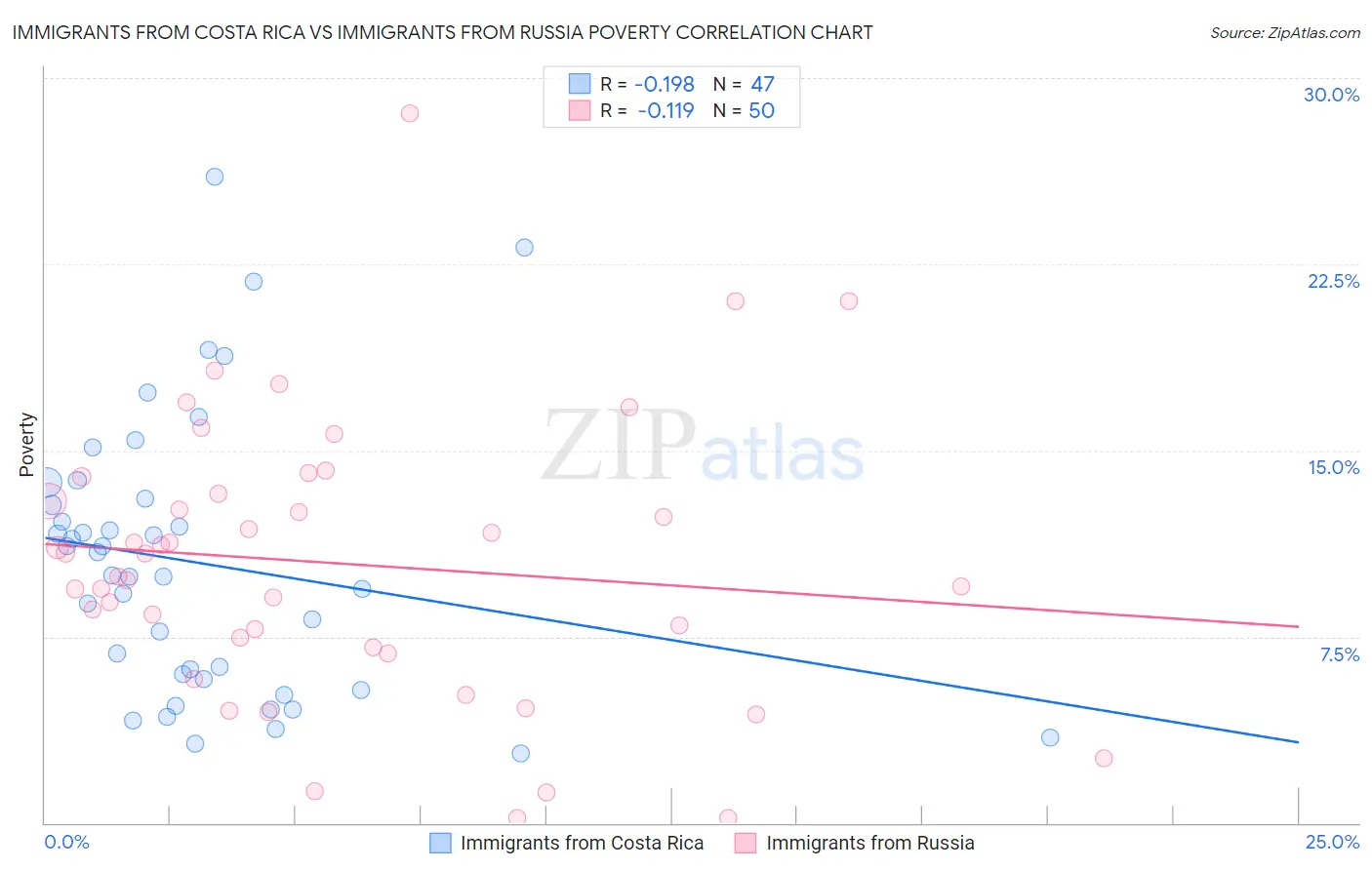 Immigrants from Costa Rica vs Immigrants from Russia Poverty