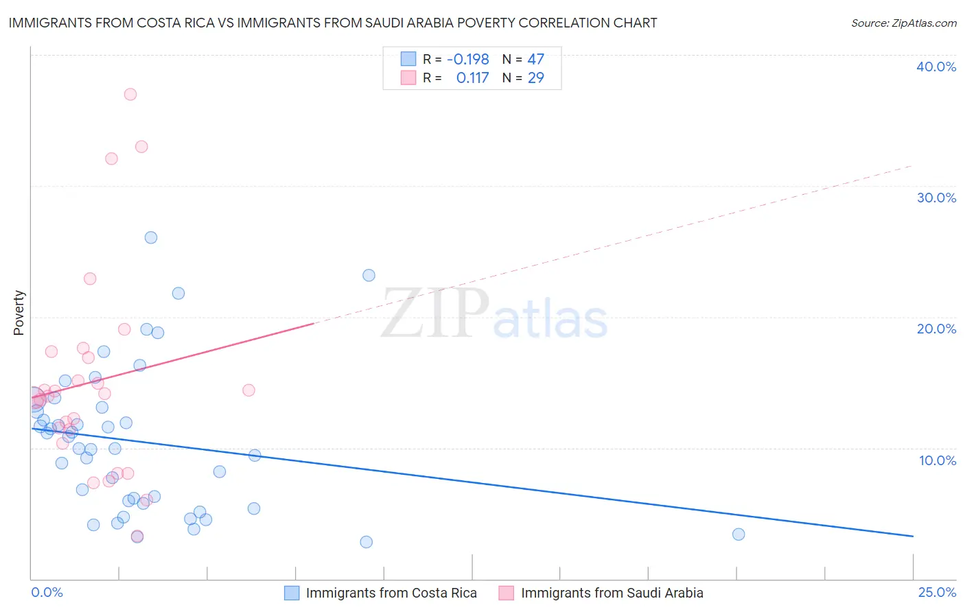 Immigrants from Costa Rica vs Immigrants from Saudi Arabia Poverty