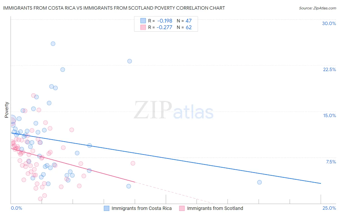 Immigrants from Costa Rica vs Immigrants from Scotland Poverty