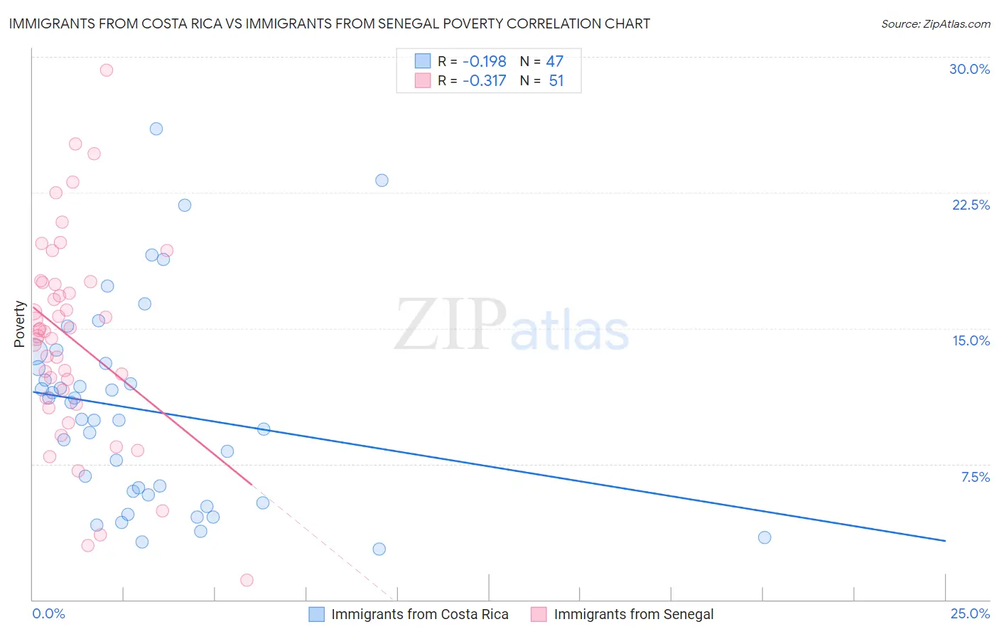 Immigrants from Costa Rica vs Immigrants from Senegal Poverty