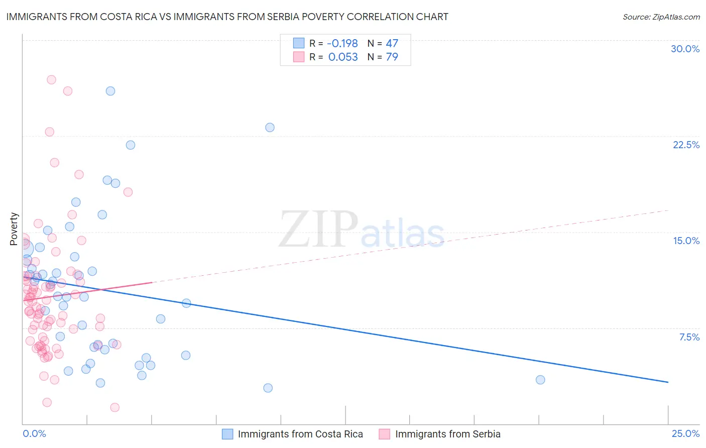 Immigrants from Costa Rica vs Immigrants from Serbia Poverty