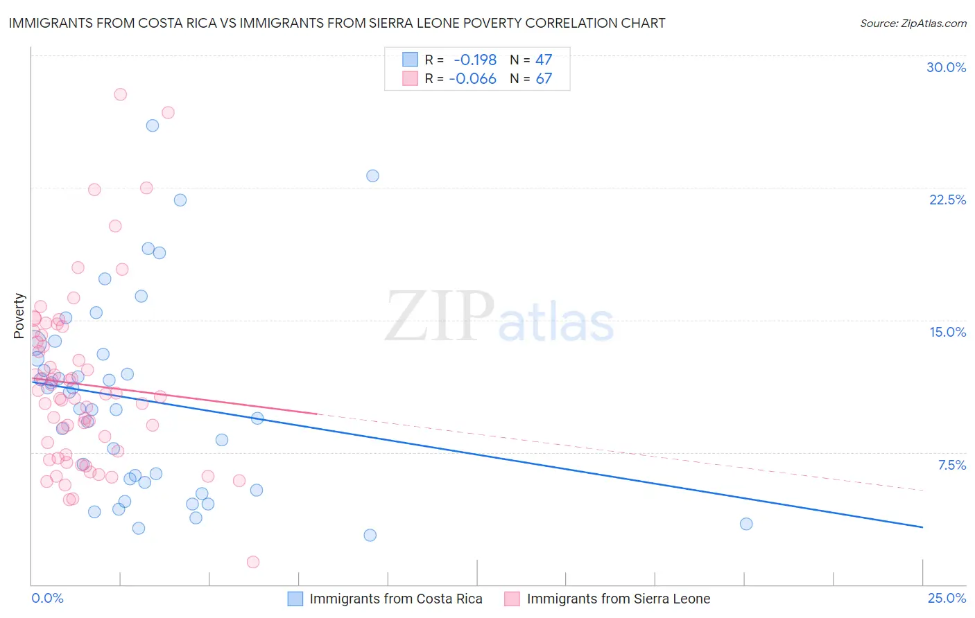 Immigrants from Costa Rica vs Immigrants from Sierra Leone Poverty