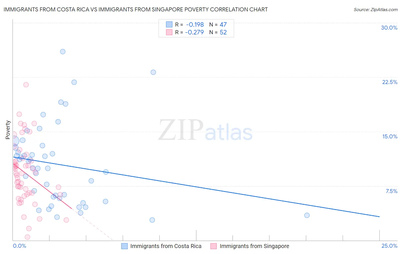 Immigrants from Costa Rica vs Immigrants from Singapore Poverty