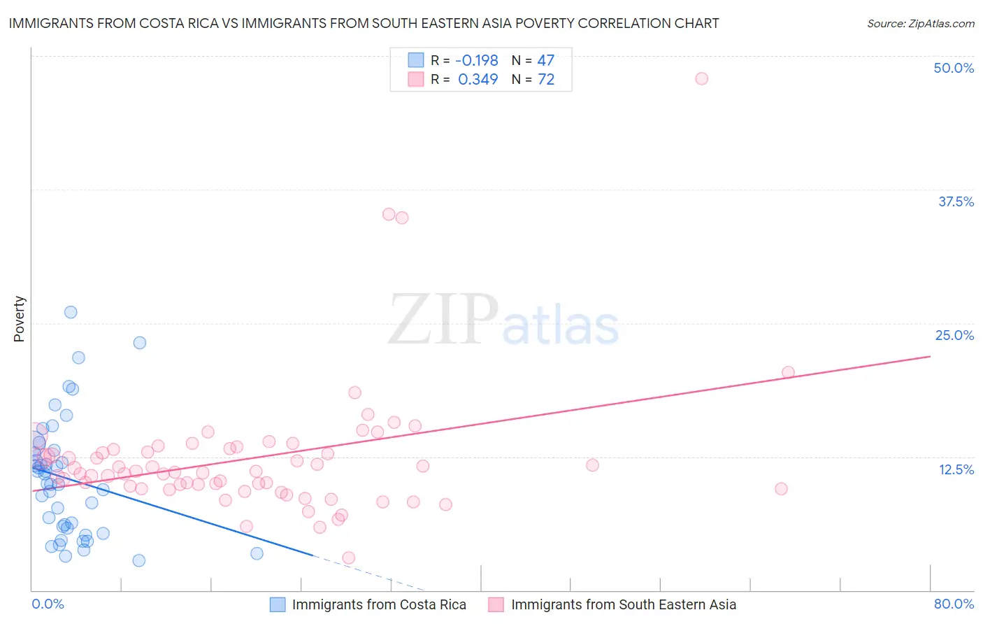 Immigrants from Costa Rica vs Immigrants from South Eastern Asia Poverty