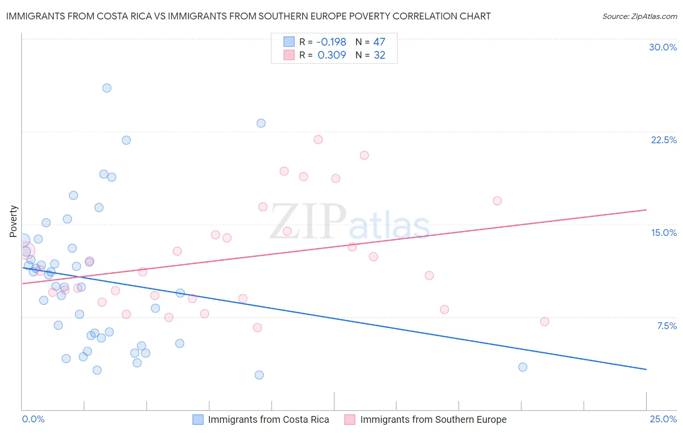 Immigrants from Costa Rica vs Immigrants from Southern Europe Poverty