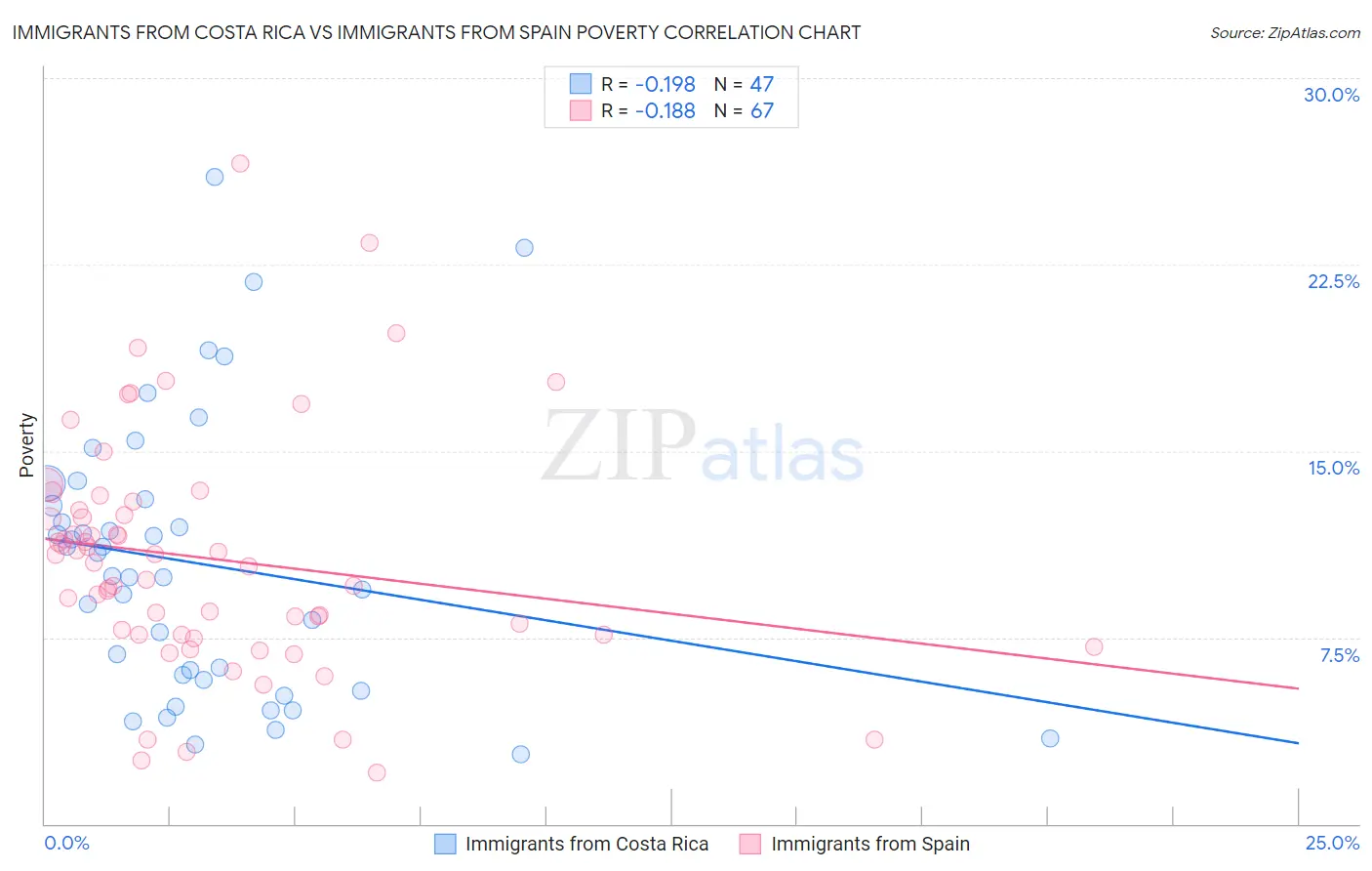 Immigrants from Costa Rica vs Immigrants from Spain Poverty