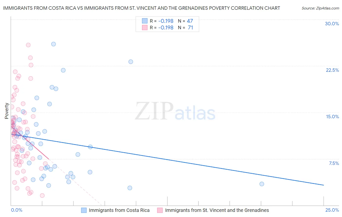 Immigrants from Costa Rica vs Immigrants from St. Vincent and the Grenadines Poverty