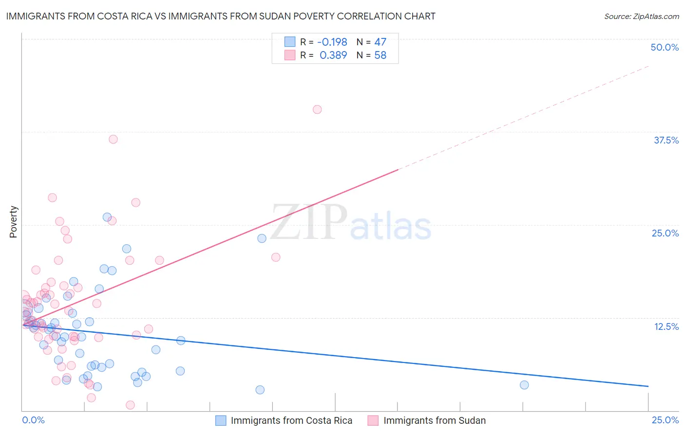 Immigrants from Costa Rica vs Immigrants from Sudan Poverty