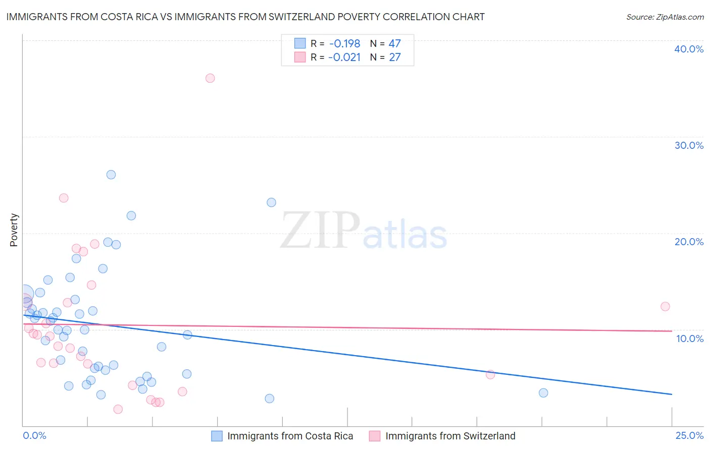 Immigrants from Costa Rica vs Immigrants from Switzerland Poverty