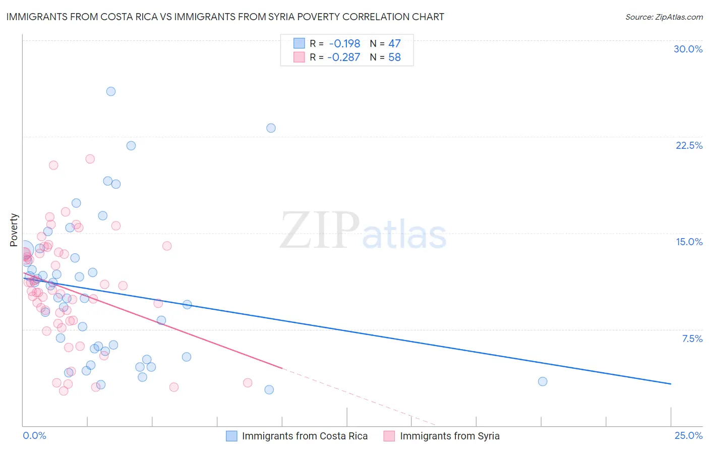 Immigrants from Costa Rica vs Immigrants from Syria Poverty