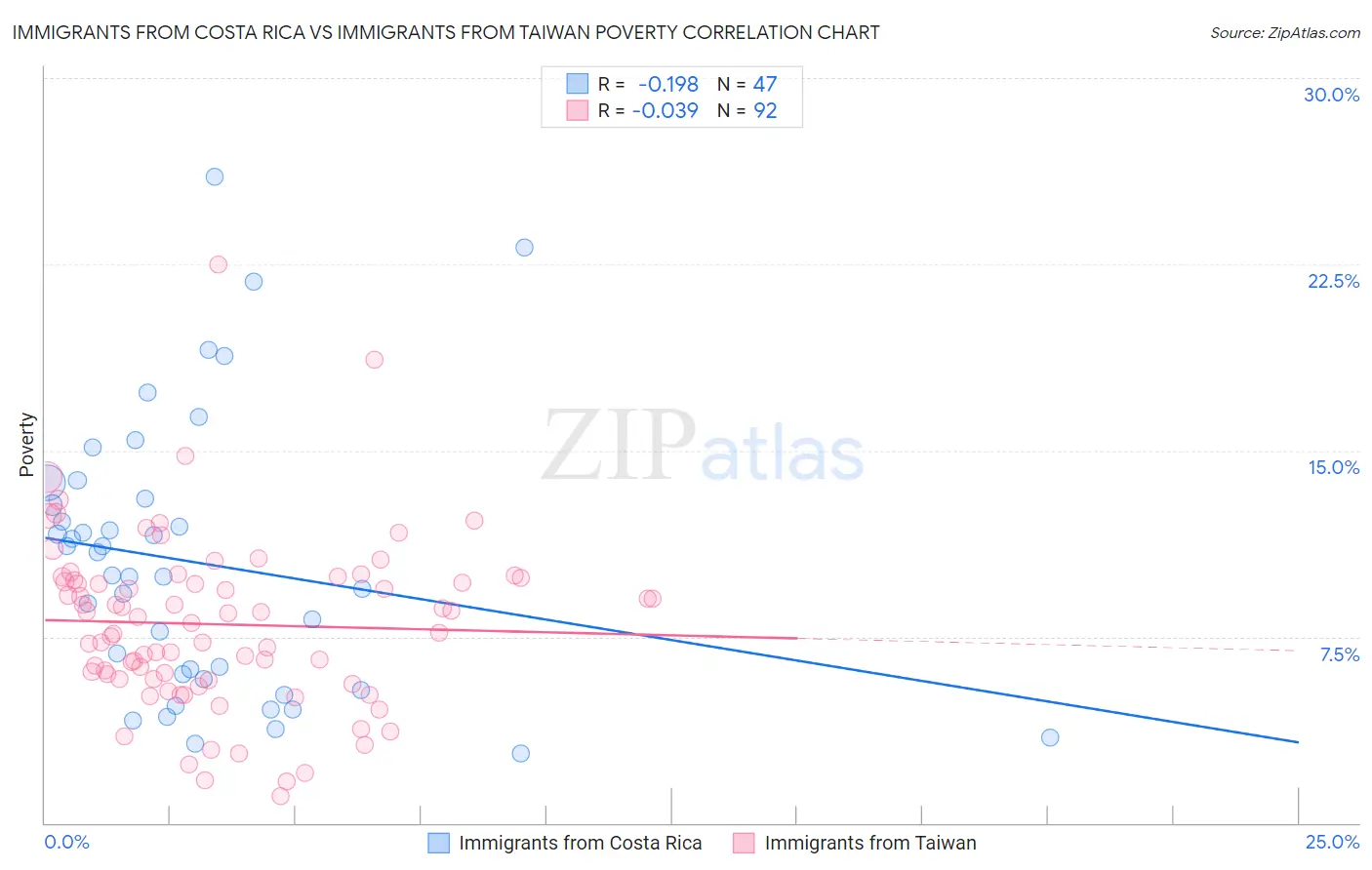 Immigrants from Costa Rica vs Immigrants from Taiwan Poverty