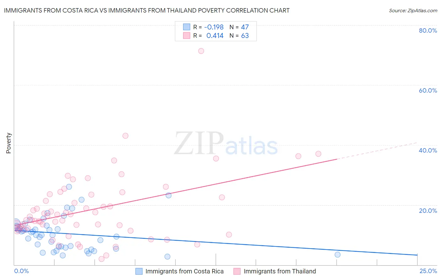 Immigrants from Costa Rica vs Immigrants from Thailand Poverty