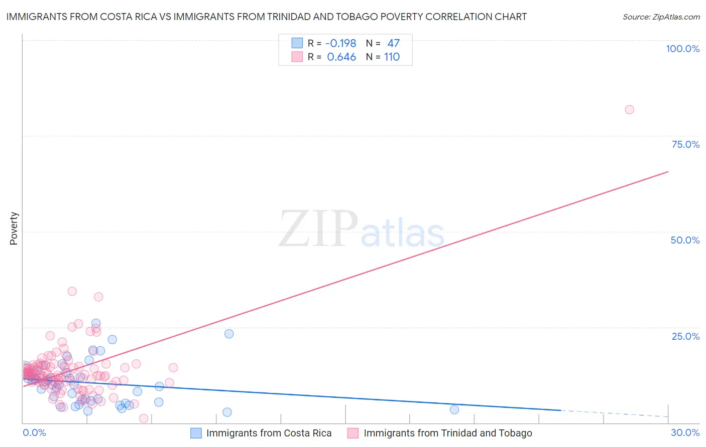 Immigrants from Costa Rica vs Immigrants from Trinidad and Tobago Poverty