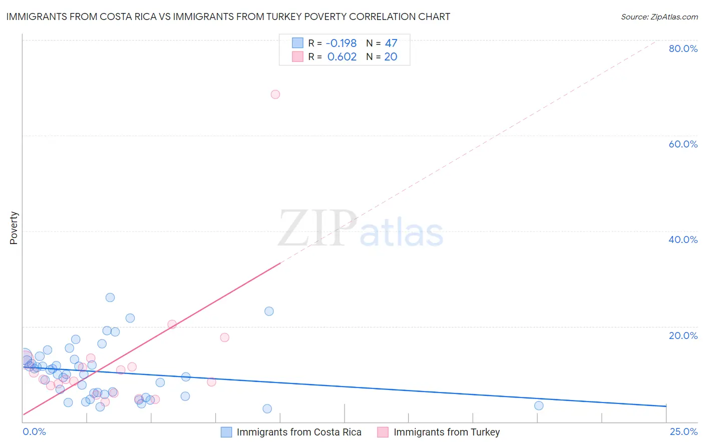 Immigrants from Costa Rica vs Immigrants from Turkey Poverty