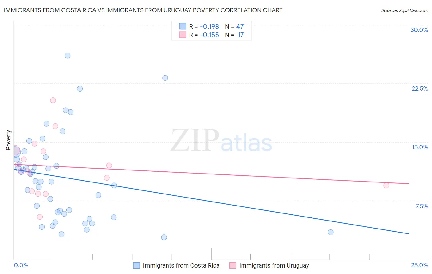 Immigrants from Costa Rica vs Immigrants from Uruguay Poverty