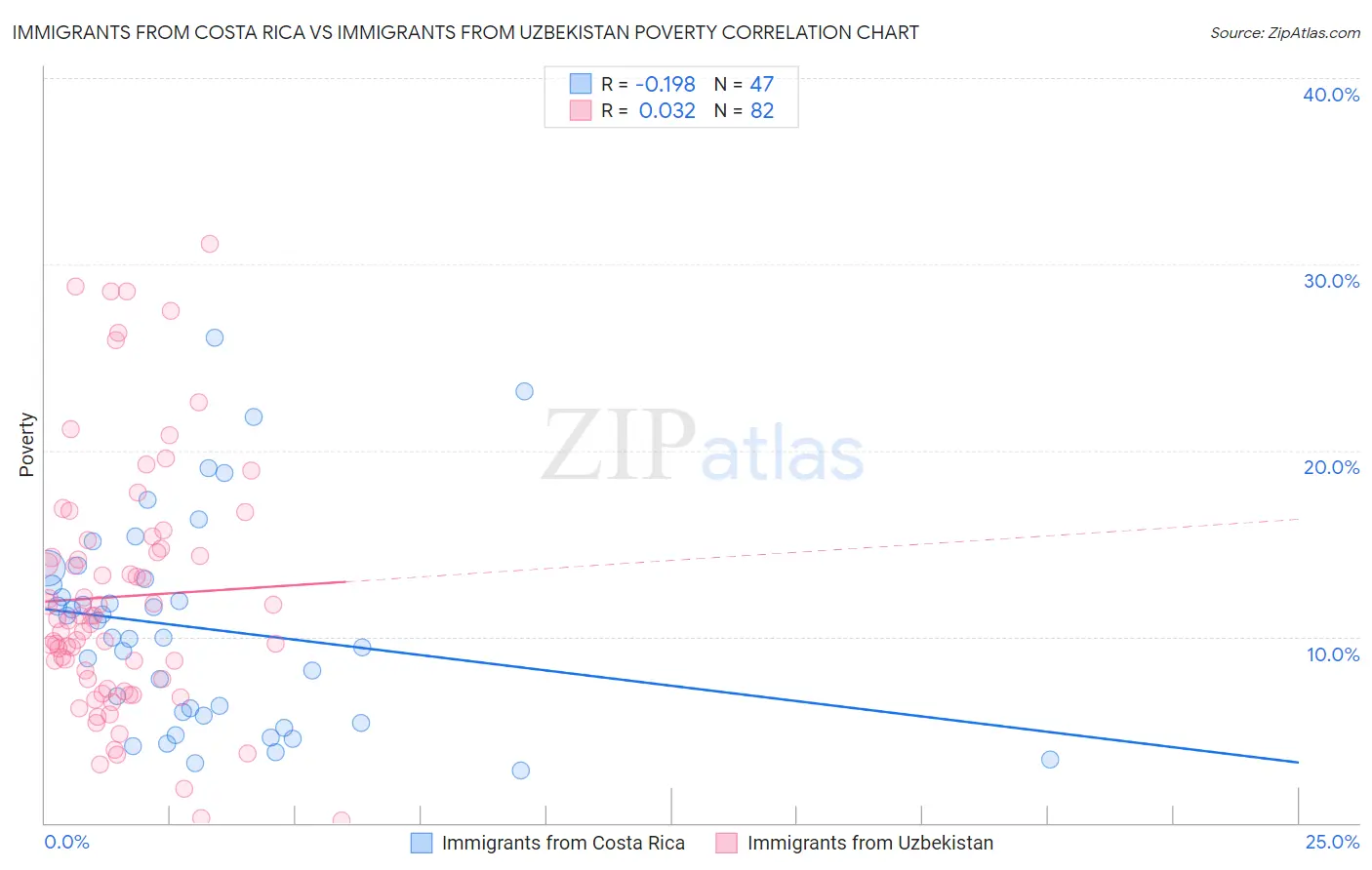 Immigrants from Costa Rica vs Immigrants from Uzbekistan Poverty