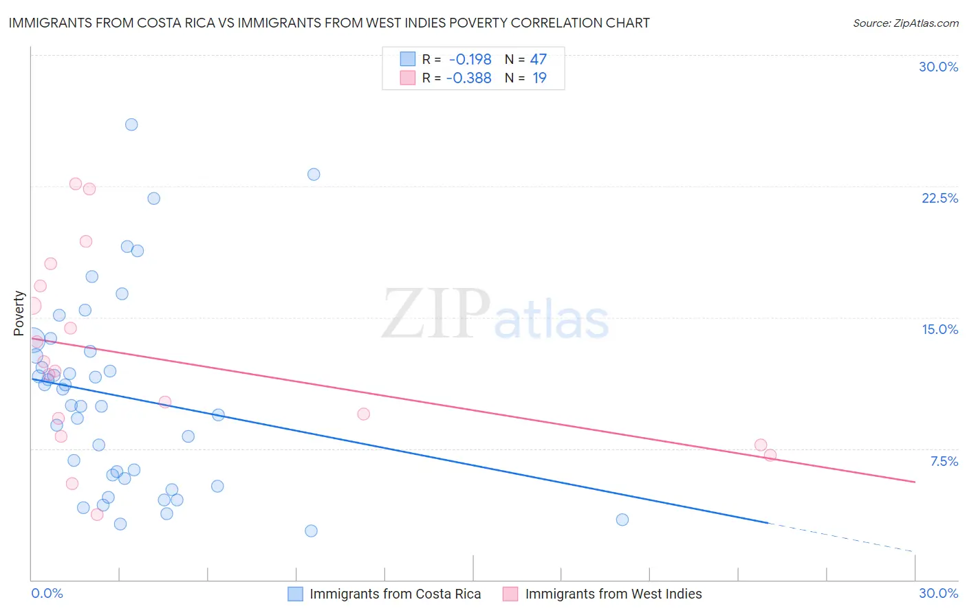 Immigrants from Costa Rica vs Immigrants from West Indies Poverty