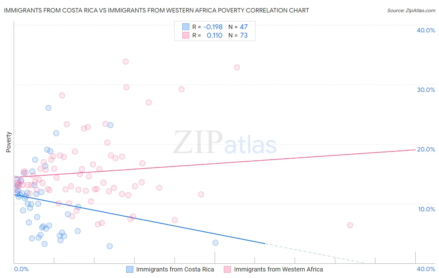 Immigrants from Costa Rica vs Immigrants from Western Africa Poverty