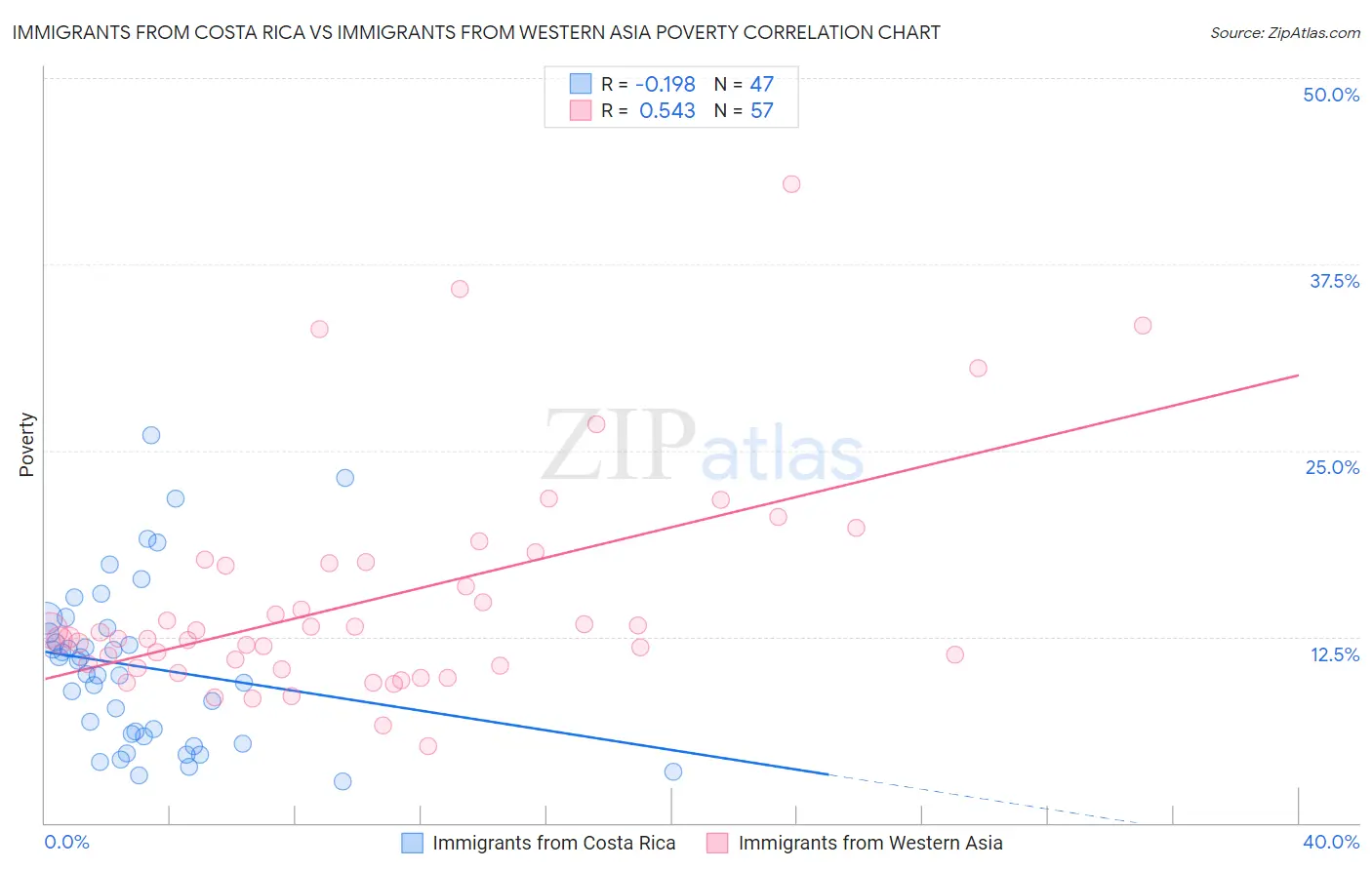 Immigrants from Costa Rica vs Immigrants from Western Asia Poverty