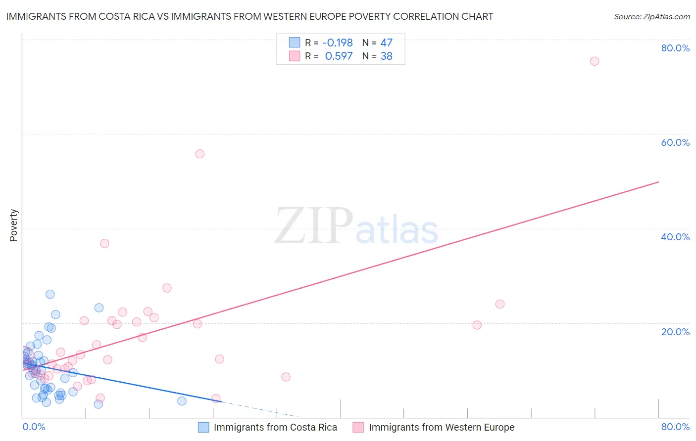 Immigrants from Costa Rica vs Immigrants from Western Europe Poverty