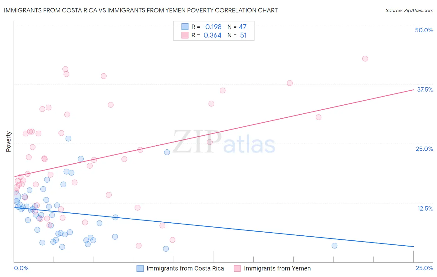 Immigrants from Costa Rica vs Immigrants from Yemen Poverty