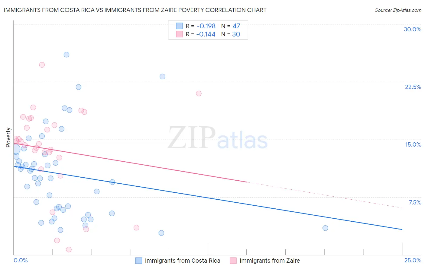 Immigrants from Costa Rica vs Immigrants from Zaire Poverty