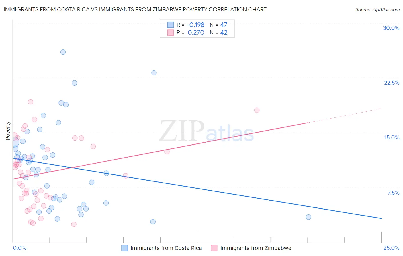 Immigrants from Costa Rica vs Immigrants from Zimbabwe Poverty