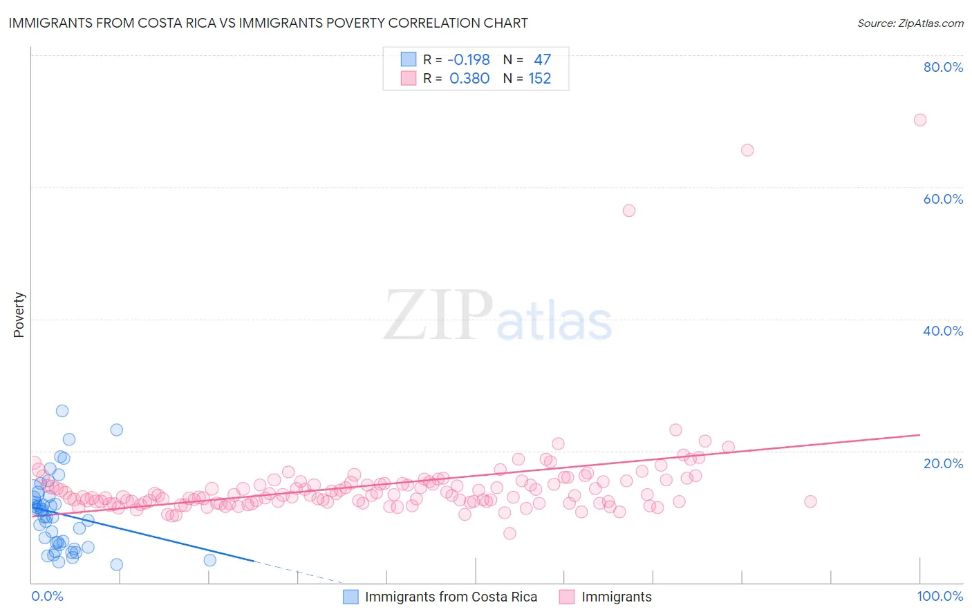 Immigrants from Costa Rica vs Immigrants Poverty