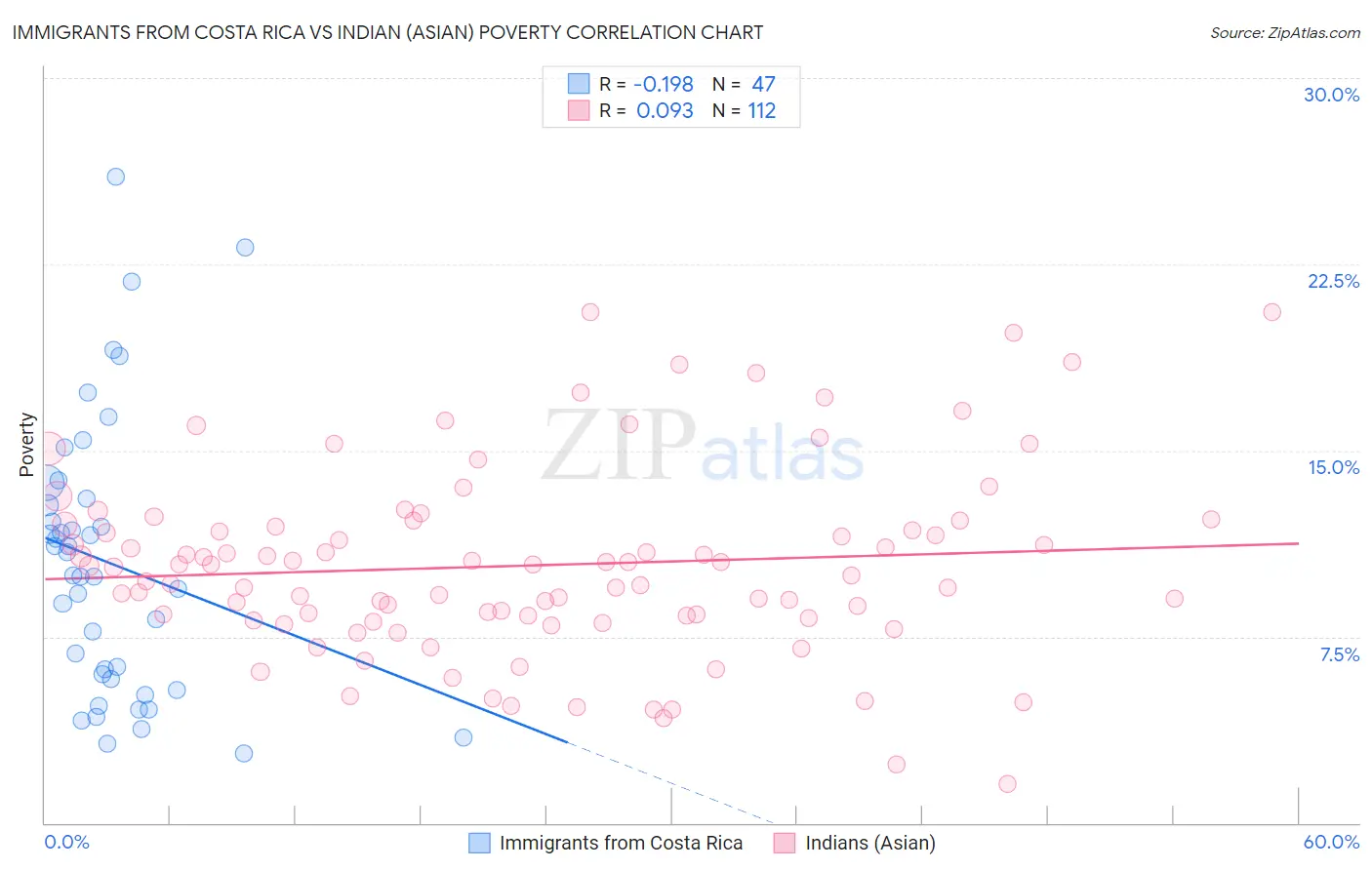 Immigrants from Costa Rica vs Indian (Asian) Poverty