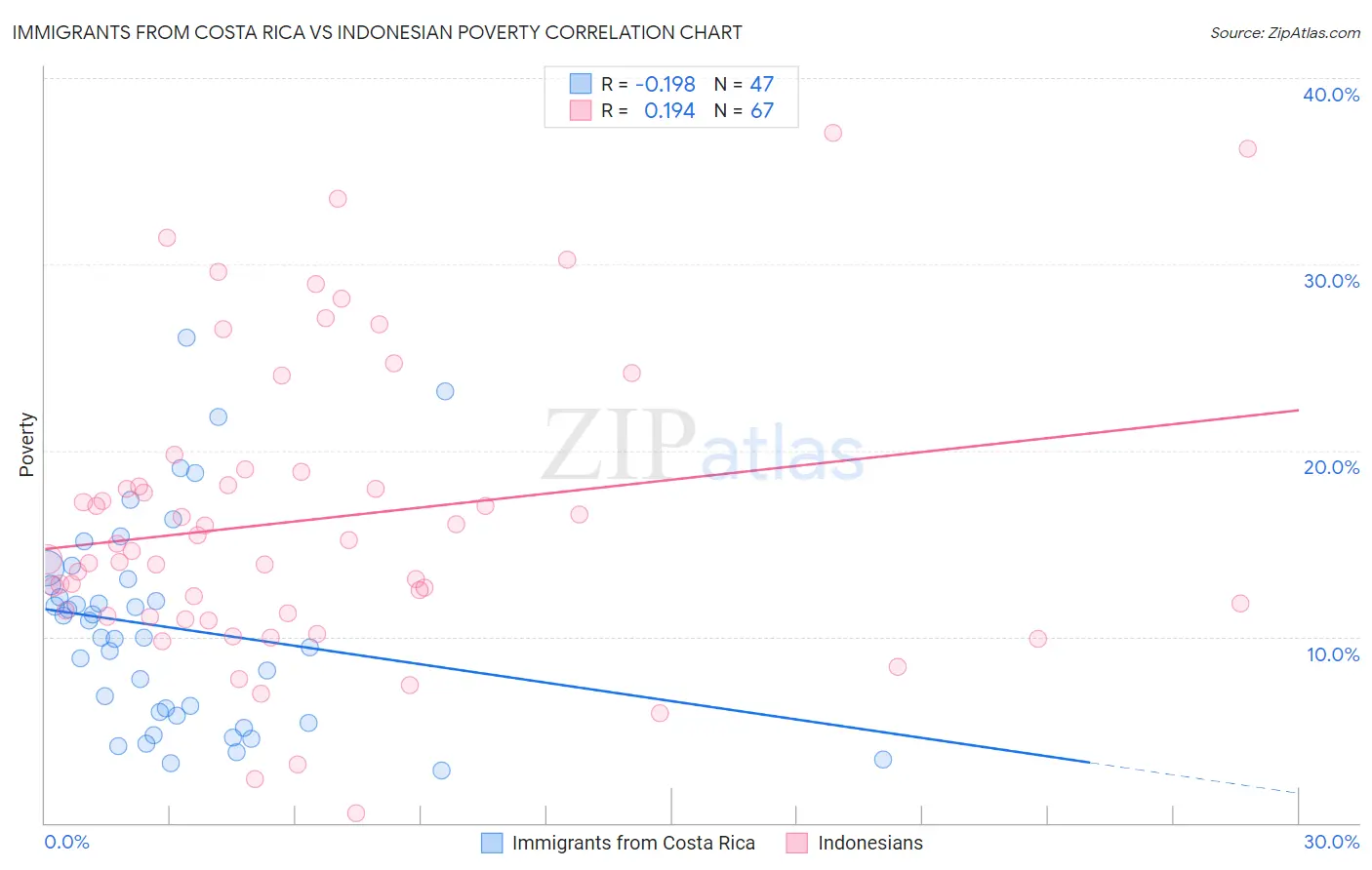 Immigrants from Costa Rica vs Indonesian Poverty