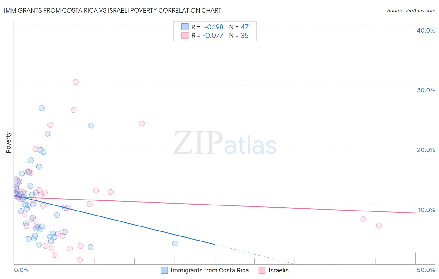 Immigrants from Costa Rica vs Israeli Poverty