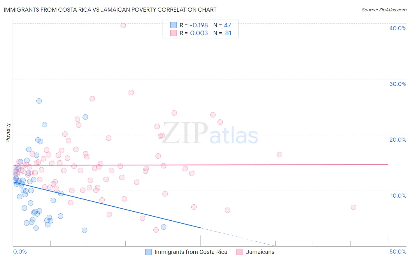 Immigrants from Costa Rica vs Jamaican Poverty