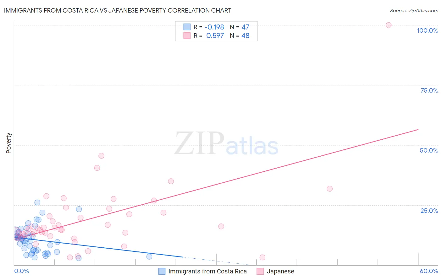 Immigrants from Costa Rica vs Japanese Poverty