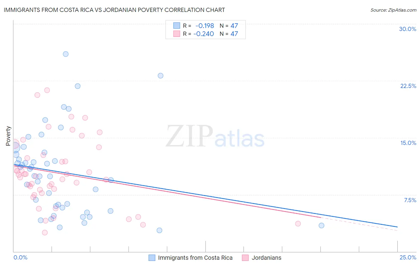 Immigrants from Costa Rica vs Jordanian Poverty