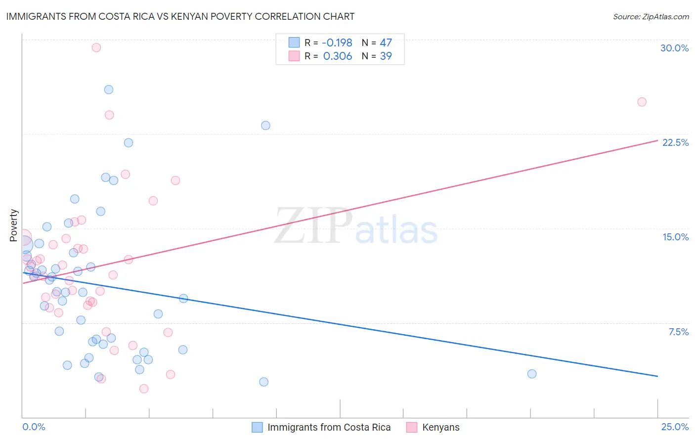 Immigrants from Costa Rica vs Kenyan Poverty