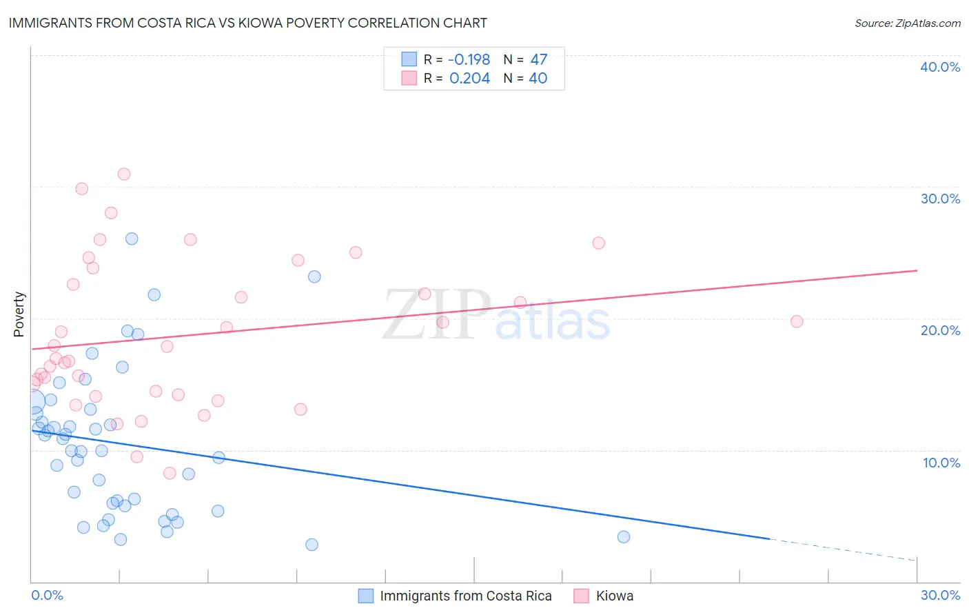 Immigrants from Costa Rica vs Kiowa Poverty