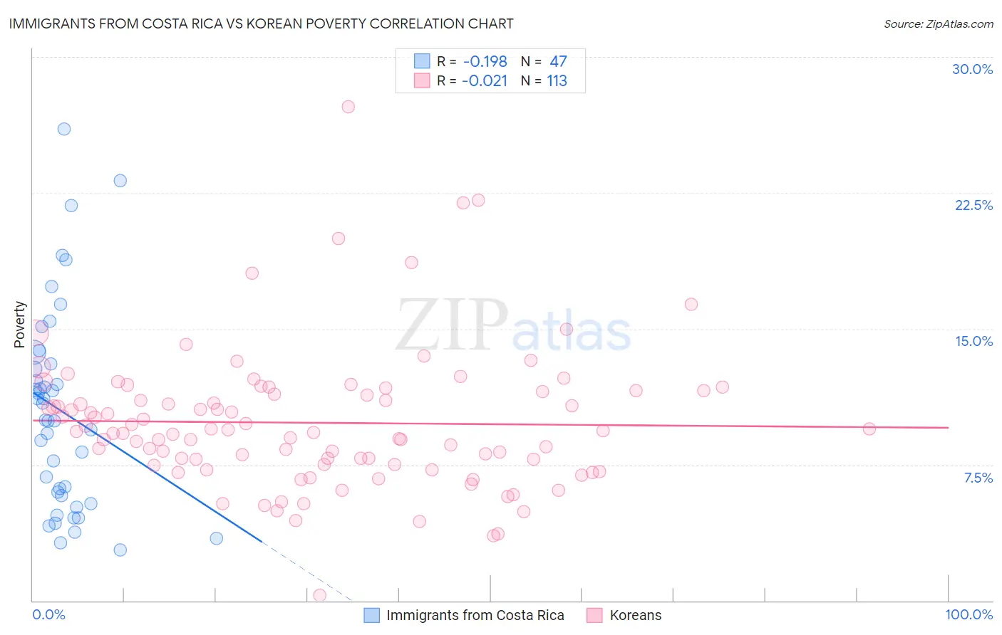 Immigrants from Costa Rica vs Korean Poverty