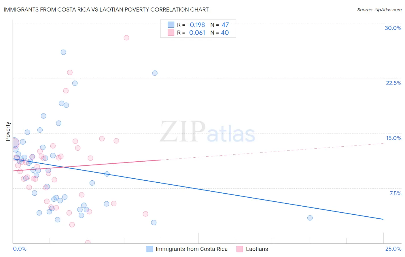 Immigrants from Costa Rica vs Laotian Poverty