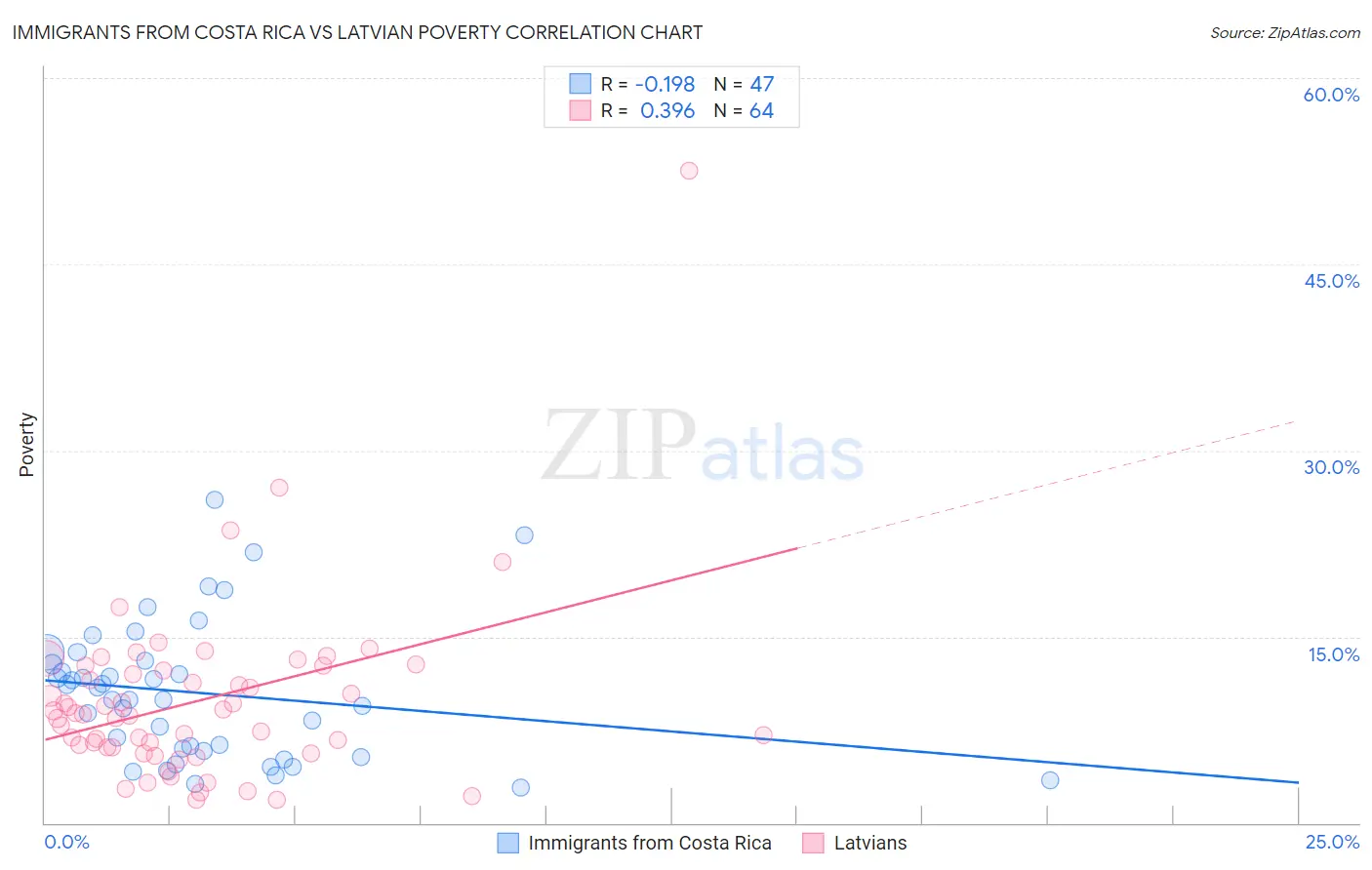 Immigrants from Costa Rica vs Latvian Poverty